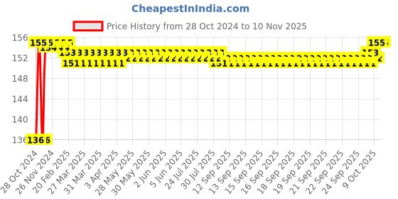 moglix.com Glare Slimline Super Extra Long Kitchen Lighter, GL-104 glare Price History Graph from 28 Oct 2024 to 8 Nov 2025
