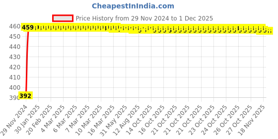 moglix.com Glassco 000 No Rubber Cork, 410.303.01 (Pack of 10) glassco Price History Graph from 29 Nov 2024 to 29 Nov 2025