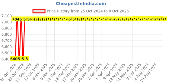 moglix.com Glassco 0.1-2.5�i Variable Micropipette, 500.303.01 glassco Price History Graph from 25 Oct 2024 to 8 Oct 2025