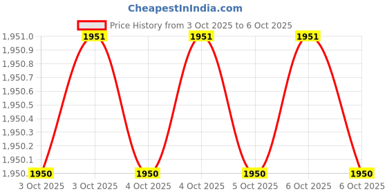 moglix.com Glassco 0.1ml Graduated Pipette, 124.522.00 (Pack of 2) glassco Price History Graph from 3 Oct 2025 to 6 Oct 2025