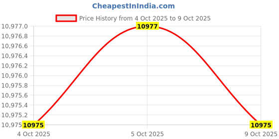 moglix.com Glassco 0.1ml Graduated Pipette, 124.522.00 (Pack of 5) glassco Price History Graph from 4 Oct 2025 to 9 Oct 2025