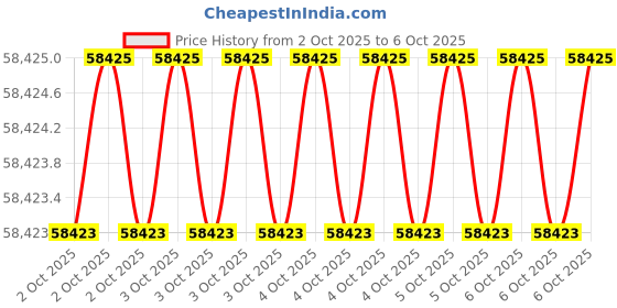 moglix.com Glassco 0.1ml Mohr Graduated Pipette, 125.506.00 (Pack of 5) glassco Price History Graph from 2 Oct 2025 to 6 Oct 2025