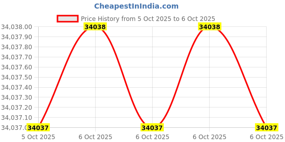 moglix.com Glassco 0.1ml Mohr Graduated Pipette, 125.516.00 (Pack of 5) glassco Price History Graph from 5 Oct 2025 to 6 Oct 2025