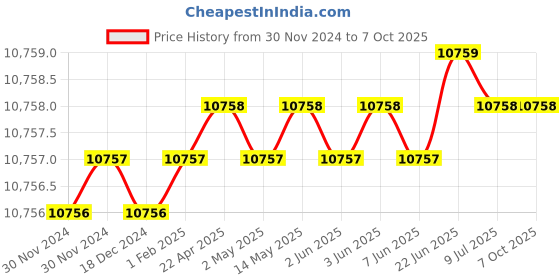 moglix.com Glassco 0.2ml Graduated Pipette, 124.522.00A (Pack of 5) glassco Price History Graph from 30 Nov 2024 to 7 Oct 2025