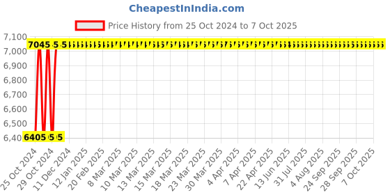 moglix.com Glassco 0.5-10�i Variable Micropipette, 500.303.02 glassco Price History Graph from 25 Oct 2024 to 7 Oct 2025