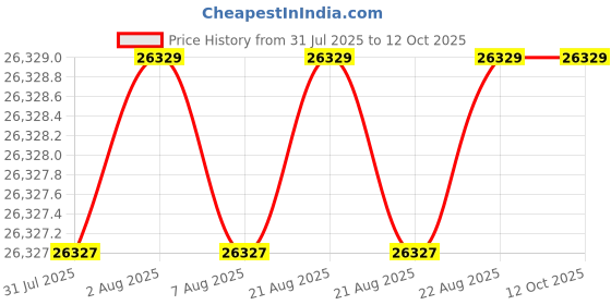 moglix.com Glassco 0.5-5ml White &a; Blue Bottle Top Dispenser with Re-Circulation Valve, 500.444.02 glassco Price History Graph from 31 Jul 2025 to 11 Oct 2025