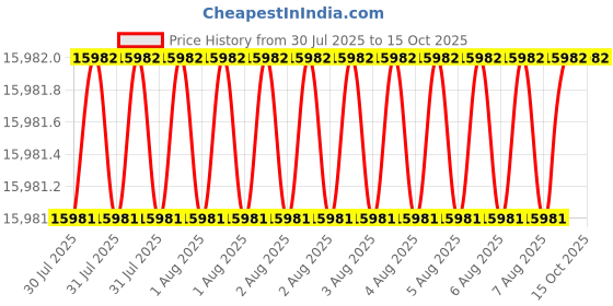 moglix.com Glassco 0.5-5ml White &a; Blue Bottle Top Dispenser without Valve 500.555.02 glassco Price History Graph from 30 Jul 2025 to 15 Oct 2025