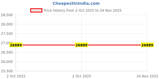 moglix.com Glassco 0.5ml Boro 3.3 Glass 1 Mark Volumetric Pipette, 123.523.00 (Pack of 5) glassco Price History Graph from 2 Oct 2025 to 24 Nov 2025