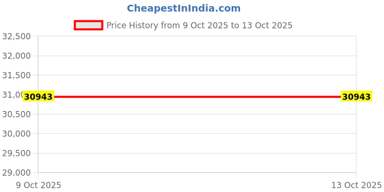 moglix.com Glassco 0.5ml Weighing Scoop, 245.202.00 (Pack of 5) glassco Price History Graph from 9 Oct 2025 to 13 Oct 2025