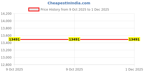 moglix.com Glassco 0.75ml Flow Chemical Resistant Borosilicate Culture Tube, 27729.566 (Pack of 2) glassco Price History Graph from 9 Oct 2025 to 1 Dec 2025