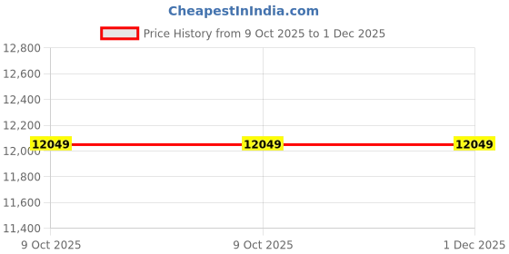moglix.com Glassco 1 Natural Rubber Teats, 414.303.03 (Pack of 2) glassco Price History Graph from 9 Oct 2025 to 30 Nov 2025