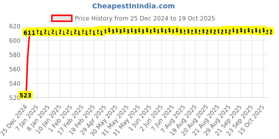 moglix.com Glassco 1 No Rubber Cork, 410.303.03 (Pack of 10) glassco Price History Graph from 25 Dec 2024 to 18 Oct 2025