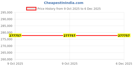 moglix.com Glassco 1 Silicon Rubber Teats, 414.303.04 (Pack of 5) glassco Price History Graph from 9 Oct 2025 to 6 Dec 2025