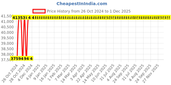 moglix.com Glassco 10-100�i Twelve Channel Micropipette, 500.303.21 glassco Price History Graph from 26 Oct 2024 to 30 Nov 2025