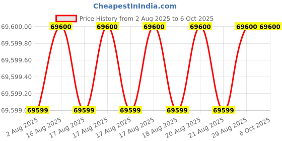 moglix.com Glassco 10-100ml Bottle Top Dispenser with Re-Circulation Valve &a; Dual Inlet Technology, 500.450.06 glassco Price History Graph from 2 Aug 2025 to 6 Oct 2025