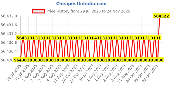 moglix.com Glassco 10-100ml White &a; Blue Bottle Top Dispenser with Re-Circulation Valve, 500.444.06 glassco Price History Graph from 29 Jul 2025 to 23 Nov 2025