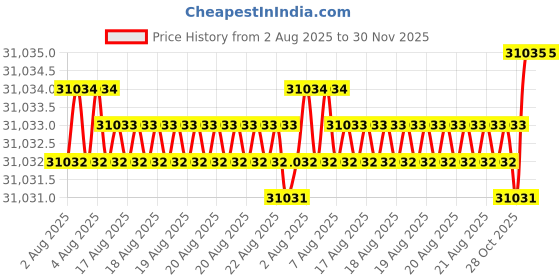 moglix.com Glassco 10-100ml White &a; Blue Bottle Top Dispenser without Valve, 500.555.06 glassco Price History Graph from 2 Aug 2025 to 30 Nov 2025