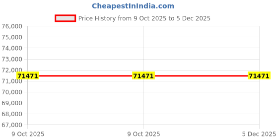 moglix.com Glassco 10 lph Black Water Distillation, GLSD-100-BCC (Pack of 2) glassco Price History Graph from 9 Oct 2025 to 5 Dec 2025