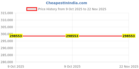 moglix.com Glassco 10 lph Black Water Distillation, GLSD-100-BCC (Pack of 5) glassco Price History Graph from 9 Oct 2025 to 22 Nov 2025
