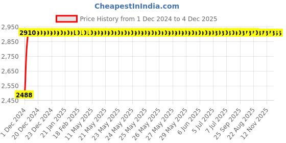moglix.com Glassco 10 No Rubber Neoprene Cork, 420.303.05 (Pack of 10) glassco Price History Graph from 1 Dec 2024 to 4 Dec 2025