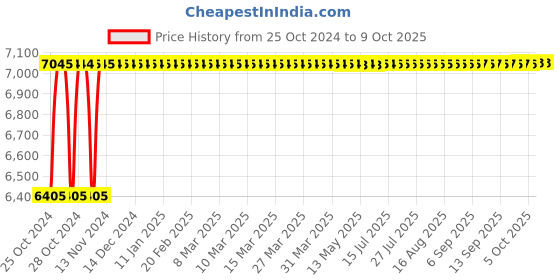 moglix.com Glassco 100-1000�i Variable Micropipette, 500.303.08 glassco Price History Graph from 25 Oct 2024 to 9 Oct 2025
