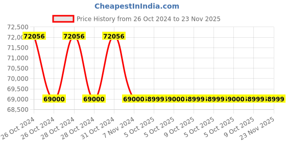 moglix.com Glassco 100-1000?i Variable Micropipette, 500.303.08 (Pack of 5) glassco Price History Graph from 26 Oct 2024 to 23 Nov 2025