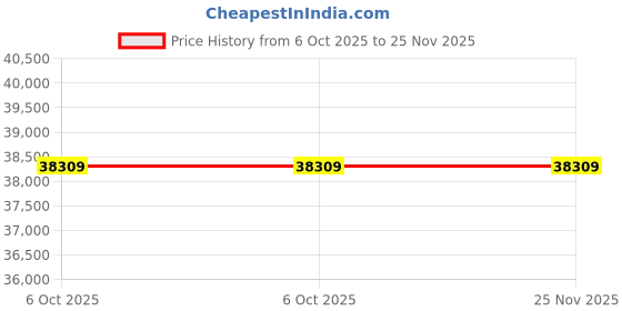 moglix.com Glassco 100 ml White Printing Boro 3.3 Glass Extractor Apparatus, 210.202.12 (Pack of 5) glassco Price History Graph from 6 Oct 2025 to 25 Nov 2025