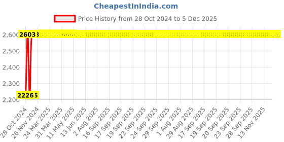 moglix.com Glassco 100 ml White Printing Boro 3.3 Glass Extractor Apparatus, 210.502.04 glassco Price History Graph from 28 Oct 2024 to 5 Dec 2025