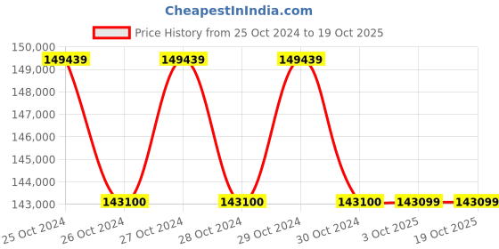 moglix.com Glassco 100 Pcs Slide Box, 129.303.03 (Pack of 5) glassco Price History Graph from 25 Oct 2024 to 18 Oct 2025