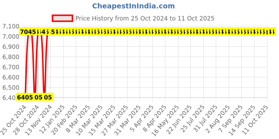 moglix.com Glassco 1000-5000�i Variable Micropipette, 500.303.11 glassco Price History Graph from 25 Oct 2024 to 10 Oct 2025
