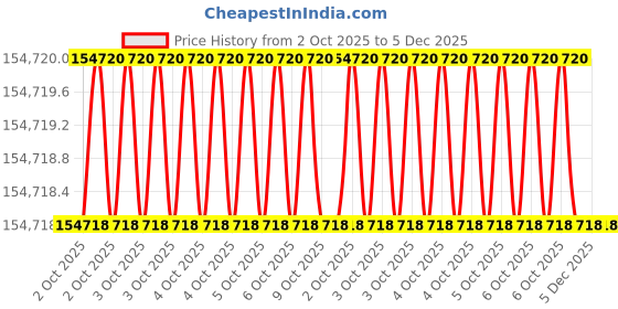 moglix.com Glassco 1000 ml White Printing Boro 3.3 Glass Extractor Apparatus, 210.502.09 (Pack of 5) glassco Price History Graph from 2 Oct 2025 to 5 Dec 2025