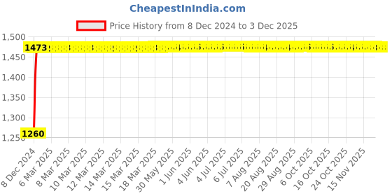 moglix.com Glassco 1000 Pcs 1000µl Universal Graduated Tip Set, 500.1000.S.B glassco Price History Graph from 8 Dec 2024 to 1 Dec 2025