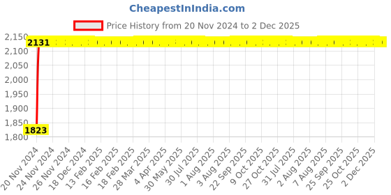 moglix.com Glassco 1000 Pcs 1000µl Universal Graduated Tip Set, 500.1000.S.L.B glassco Price History Graph from 20 Nov 2024 to 1 Dec 2025