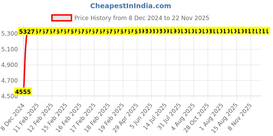 moglix.com Glassco 1000 Pcs 1000µl Universal Graduated Tip Set, 500.1000.S.L.FB glassco Price History Graph from 8 Dec 2024 to 22 Nov 2025