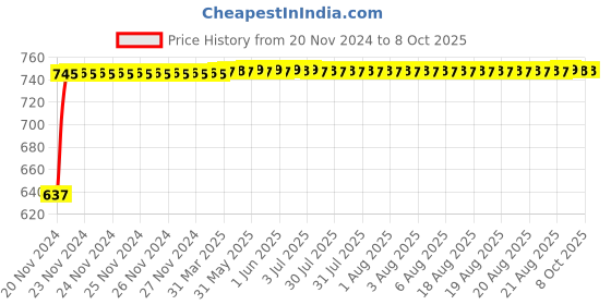 moglix.com Glassco 1000 Pcs 10µl Universal Graduated Tip Set, 500.10.B glassco Price History Graph from 20 Nov 2024 to 8 Oct 2025