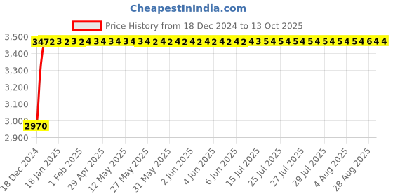 moglix.com Glassco 1000 Pcs 10µl Universal Graduated Tip Set, 500.10.FB glassco Price History Graph from 18 Dec 2024 to 13 Oct 2025