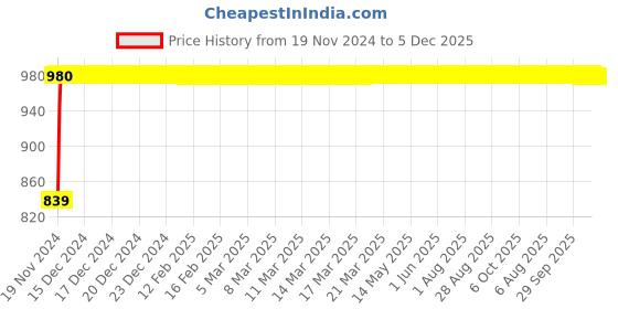 moglix.com Glassco 1000 Pcs 10µl Universal Graduated Tip Set, 500.10.S.B glassco Price History Graph from 19 Nov 2024 to 4 Dec 2025