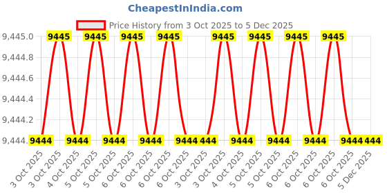 moglix.com Glassco 1000 Pcs 10�l Universal Graduated Tip Set, 500.10.S.B (Pack of 5) glassco Price History Graph from 3 Oct 2025 to 5 Dec 2025