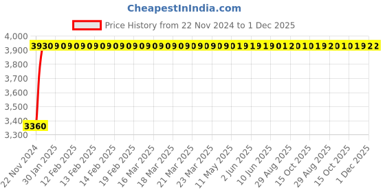 moglix.com Glassco 1000 Pcs 10µl Universal Graduated Tip Set, 500.10.S.FB glassco Price History Graph from 22 Nov 2024 to 1 Dec 2025