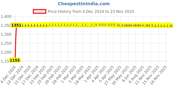 moglix.com Glassco 1000 Pcs 10µl Universal Graduated Tip Set, 500.10.S.L.B glassco Price History Graph from 4 Dec 2024 to 22 Nov 2025