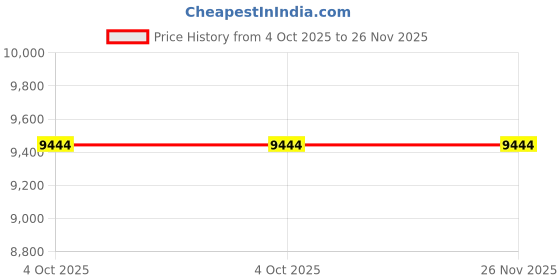 moglix.com Glassco 1000 Pcs 10�l Universal Graduated Tip Set, 500.10XL.S.B (Pack of 5) glassco Price History Graph from 4 Oct 2025 to 26 Nov 2025