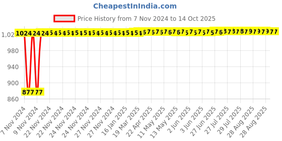 moglix.com Glassco 1000 Pcs 1250µl Universal Graduated Tip Set, 500.1000XL.B glassco Price History Graph from 7 Nov 2024 to 14 Oct 2025
