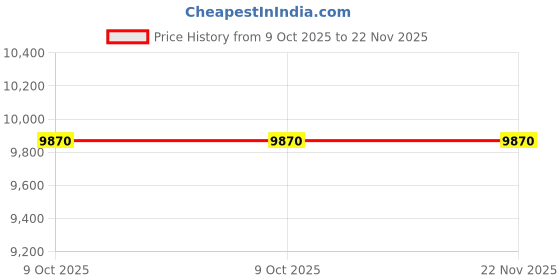 moglix.com Glassco 1000 Pcs 1250�l Universal Graduated Tip Set, 500.1000XL.B (Pack of 5) glassco Price History Graph from 9 Oct 2025 to 21 Nov 2025