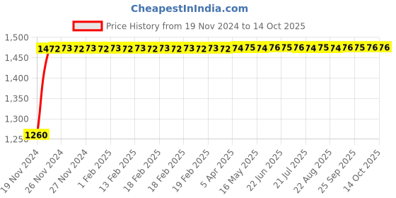 moglix.com Glassco 1000 Pcs 1250µl Universal Graduated Tip Set, 500.1000XL.S.B glassco Price History Graph from 19 Nov 2024 to 13 Oct 2025
