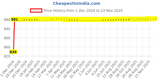 moglix.com Glassco 1000 Pcs 200µl Universal Graduated Tip Set, 500.200.S.B glassco Price History Graph from 1 Dec 2024 to 23 Nov 2025