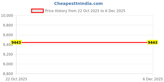 moglix.com Glassco 1000 Pcs 200�l Universal Graduated Tip Set, 500.200.S.B (Pack of 5) glassco Price History Graph from 22 Oct 2025 to 4 Dec 2025