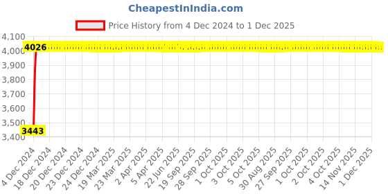 moglix.com Glassco 1000 Pcs 20µl Universal Graduated Tip Set, 500.20.S.L.FB glassco Price History Graph from 4 Dec 2024 to 30 Nov 2025
