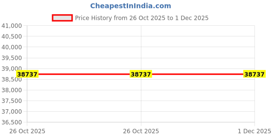 moglix.com Glassco 1000 Pcs 20�l Universal Graduated Tip Set, 500.20.S.L.FB (Pack of 5) glassco Price History Graph from 26 Oct 2025 to 1 Dec 2025