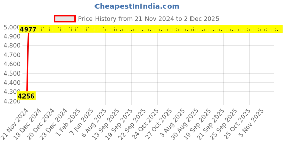 moglix.com Glassco 1000 Pcs Disposable Pasteur Pipettes Set, 24672.380 glassco Price History Graph from 21 Nov 2024 to 2 Dec 2025