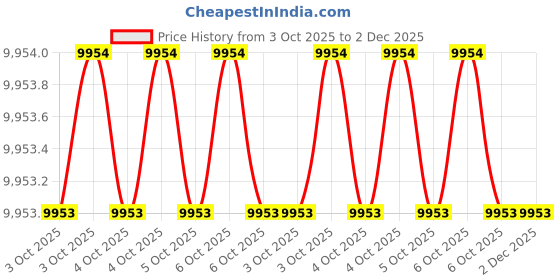 moglix.com Glassco 1000 Pcs Disposable Pasteur Pipettes Set, 24673.043 (Pack of 2) glassco Price History Graph from 3 Oct 2025 to 1 Dec 2025